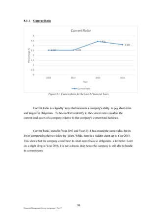 16
Financial Management Group Assignment / Dec17
8.1.1 Current Ratio
Figure 8.1: Current Ratio for the Last 4 Financial Years
Current Ratio is a liquidity ratio that measures a company's ability to pay short-term
and long-term obligations. To be enabled to identify it, the current ratio considers the
current total assets of a company relative to that company's current total liabilities.
Current Ratio, stated in Year 2013 and Year 2014 has around the same value, but its
lower compared to the two following years. While, there is a sudden shoot up in Year 2015.
This shows that the company could meet its short-term financial obligations a lot better. Later
on, a slight drop in Year 2016, it is not a drastic drop hence the company is still able to handle
its commitments.
2.537 2.543
3.426
3.101
0
0.5
1
1.5
2
2.5
3
3.5
4
2013 2014 2015 2016
Percentage%
Year
CurrentRatio
Current Ratio
 
