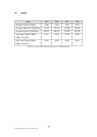 18
Financial Management Group Assignment / Dec17
8.2 Activity
Ratio 2013 2014 2015 2016
Inventory Turnover (Times) 3.169 1.639 1.233 0.751
Average Collection Period (Days) 215.215 199.276 181.089 186.982
Average Payment Period (Days) 444.561 804.276 819.999 822.028
Total Asset Turnover (RM)
Follow Year 2016
0.437 0.545 0.470 0.475
Total Asset Turnover (RM)
Follow Each Year
0.438 0.547 0.470 0.475
Table 8.2: Activity Ratio Analysis for the Last 4 Financial Years
 