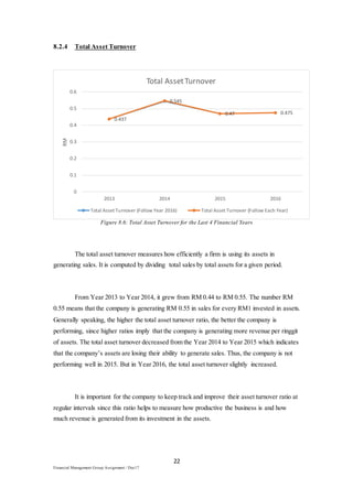 22
Financial Management Group Assignment / Dec17
8.2.4 Total Asset Turnover
Figure 8.6: Total Asset Turnover for the Last 4 Financial Years
The total asset turnover measures how efficiently a firm is using its assets in
generating sales. It is computed by dividing total sales by total assets for a given period.
From Year 2013 to Year 2014, it grew from RM 0.44 to RM 0.55. The number RM
0.55 means that the company is generating RM 0.55 in sales for every RM1 invested in assets.
Generally speaking, the higher the total asset turnover ratio, the better the company is
performing, since higher ratios imply that the company is generating more revenue per ringgit
of assets. The total asset turnover decreased from the Year 2014 to Year 2015 which indicates
that the company’s assets are losing their ability to generate sales. Thus, the company is not
performing well in 2015. But in Year 2016, the total asset turnover slightly increased.
It is important for the company to keep track and improve their asset turnover ratio at
regular intervals since this ratio helps to measure how productive the business is and how
much revenue is generated from its investment in the assets.
0.437
0.545
0.47 0.475
0
0.1
0.2
0.3
0.4
0.5
0.6
2013 2014 2015 2016
RM
Total AssetTurnover
Total Asset Turnover (Follow Year 2016) Total Asset Turnover (Follow Each Year)
 