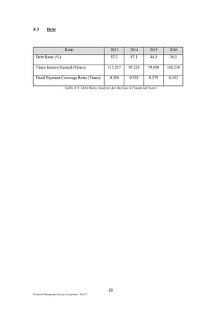 23
Financial Management Group Assignment / Dec17
8.3 Debt
Ratio 2013 2014 2015 2016
Debt Ratio (%) 57.2 57.1 44.3 38.3
Times Interest Earned (Times) 113.217 97.223 79.058 110.218
Fixed Payment Coverage Ratio (Times) 0.354 0.332 0.379 0.343
Table 8.3: Debt Ratio Analysis for the Last 4 Financial Years
 