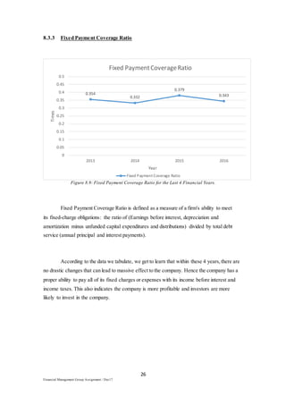 26
Financial Management Group Assignment / Dec17
8.3.3 Fixed Payment Coverage Ratio
Figure 8.9: Fixed Payment Coverage Ratio for the Last 4 Financial Years.
Fixed Payment Coverage Ratio is defined as a measure of a firm's ability to meet
its fixed-charge obligations: the ratio of (Earnings before interest, depreciation and
amortization minus unfunded capital expenditures and distributions) divided by total debt
service (annual principal and interest payments).
According to the data we tabulate, we get to learn that within these 4 years,there are
no drastic changes that can lead to massive effect to the company. Hence the company has a
proper ability to pay all of its fixed charges or expenses with its income before interest and
income taxes. This also indicates the company is more profitable and investors are more
likely to invest in the company.
0.354
0.332
0.379
0.343
0
0.05
0.1
0.15
0.2
0.25
0.3
0.35
0.4
0.45
0.5
2013 2014 2015 2016
Times
Year
Fixed PaymentCoverageRatio
Fixed Payment Coverage Ratio
 