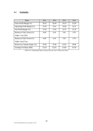 27
Financial Management Group Assignment / Dec17
8.4 Profitability
Ratio 2013 2014 2015 2016
Gross Profit Margin (%) 30.35 26.94 25.55 25.20
Operating Profit Margin (%) 18.39 15.61 16.08 16.15
Net Profit Margin (%) 13.92 11.62 12.37 12.18
Return on Total Assets (%)
Follow Year 2016
6.09 6.34 5.81 5.79
Return on Total Assets (%)
Follow Each Year
6.09 6.36 5.81 5.79
Return on Common Equity (%) 25.05 23.96 23.03 20.08
Earnings Per Share (RM) 0.214 0.233 0.164 0.150
Table 8.4: Profitability Ratio Analysis for the Last 4 Financial Years
 