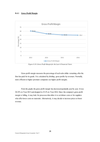 28
Financial Management Group Assignment / Dec17
8.4.1 Gross Profit Margin
Figure 8.10: Gross Profit Margin for the Last 4 Financial Years
Gross profit margin measures the percentage of each sales dollar remaining after the
firm has paid for its goods. It is calculated by dividing gross profits by revenues. Normally,
more efficient or higher premium companies see higher profit margins.
From the graph, the gross profit margin has decreased gradually year by year. It was
30.35% in Year 2013 and dropped to 25.2% in Year 2016. Since the company's gross profit
margin is falling, it may look for processes that allow it to cut labour costs or for suppliers
who offer lower costs on materials. Alternatively, it may decide to increase prices to boost
revenue.
30.35
26.94
25.55 25.2
0
5
10
15
20
25
30
35
2013 2014 2015 2016
Percentage(%)
Gross ProfitMargin
Gross Profit Margin
 