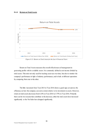 31
Financial Management Group Assignment / Dec17
8.4.4 Return on Total Assets
Figure 8.13: Return on Total Assets for the Last 4 Financial Years
Return on Total Assets measures the overall effectiveness of management in
generating profits with its available assets. It is commonly defined as net income divided by
total assets. This ratio not only used for tracking asset-use over time, but also to monitor the
company's performance in light of industry performance,and to look at different operations
by comparing them one to the other.
The little increment from Year 2013 to Year 2014 shows a good sign as it proves the
efficiency on how the company can earn a return relative to its investment in assets. However,
return on total assets decreases from 6.34% in Year 2014 to 5.79% in Year 2016. Primarily
there can be two reasons that contribute to the decrease,either the total assets have increased
significantly or the Net Sales have dropped significantly.
6.09
6.34
5.81 5.79
0
1
2
3
4
5
6
7
2013 2014 2015 2016
Percentage(%)
Return on Total Assets
Return on Total Assets (Follow Year 2016) Return on Total Assets (Follow Each Year)
 