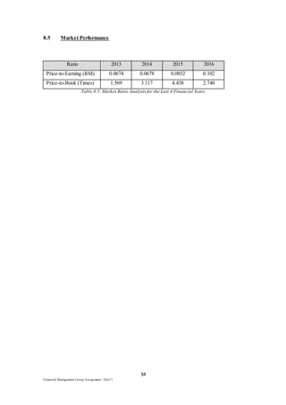 34
Financial Management Group Assignment / Dec17
8.5 Market Performance
Ratio 2013 2014 2015 2016
Price-to-Earning (RM) 0.0674 0.0678 0.0852 0.102
Price-to-Book (Times) 1.569 3.117 4.438 2.740
Table 8.5: Market Ratio Analysis for the Last 4 Financial Years
 