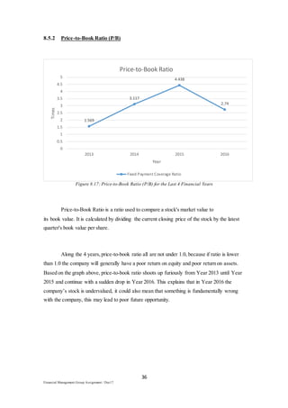 36
Financial Management Group Assignment / Dec17
8.5.2 Price-to-Book Ratio (P/B)
Figure 8.17: Price-to-Book Ratio (P/B) for the Last 4 Financial Years
Price-to-Book Ratio is a ratio used to compare a stock's market value to
its book value. It is calculated by dividing the current closing price of the stock by the latest
quarter's book value per share.
Along the 4 years,price-to-book ratio all are not under 1.0, because if ratio is lower
than 1.0 the company will generally have a poor return on equity and poor return on assets.
Based on the graph above, price-to-book ratio shoots up furiously from Year 2013 until Year
2015 and continue with a sudden drop in Year 2016. This explains that in Year 2016 the
company’s stock is undervalued, it could also mean that something is fundamentally wrong
with the company, this may lead to poor future opportunity.
1.569
3.117
4.438
2.74
0
0.5
1
1.5
2
2.5
3
3.5
4
4.5
5
2013 2014 2015 2016
Times
Year
Price-to-Book Ratio
Fixed Payment Coverage Ratio
 