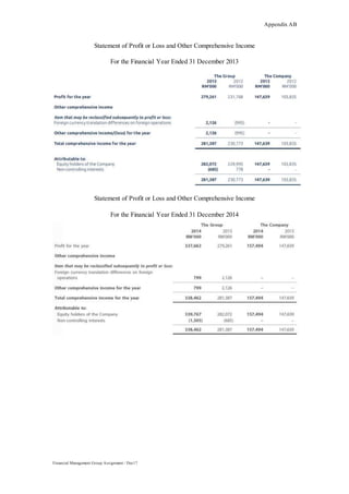 Appendix AB
Financial Management Group Assignment / Dec17
Statement of Profit or Loss and Other Comprehensive Income
For the Financial Year Ended 31 December 2013
Statement of Profit or Loss and Other Comprehensive Income
For the Financial Year Ended 31 December 2014
 