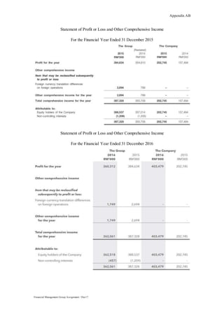 Appendix AB
Financial Management Group Assignment / Dec17
Statement of Profit or Loss and Other Comprehensive Income
For the Financial Year Ended 31 December 2015
Statement of Profit or Loss and Other Comprehensive Income
For the Financial Year Ended 31 December 2016
 