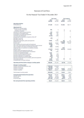Appendix AD
Financial Management Group Assignment / Dec17
Statement of Cash Flows
For the Financial Year Ended 31 December 2013
 