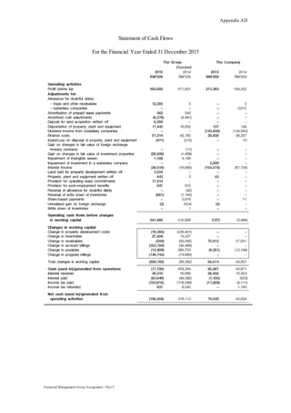 Appendix AD
Financial Management Group Assignment / Dec17
Statement of Cash Flows
For the Financial Year Ended 31 December 2015
 