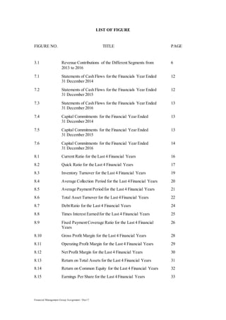 Financial Management Group Assignment / Dec17
LIST OF FIGURE
FIGURE NO. TITLE PAGE
3.1 Revenue Contributions of the Different Segments from 6
2013 to 2016
7.1 Statements of Cash Flows for the Financials Year Ended 12
31 December 2014
7.2 Statements of Cash Flows for the Financials Year Ended 12
31 December 2015
7.3 Statements of Cash Flows for the Financials Year Ended 13
31 December 2016
7.4 Capital Commitments for the Financial Year Ended 13
31 December 2014
7.5 Capital Commitments for the Financial Year Ended 13
31 December 2015
7.6 Capital Commitments for the Financial Year Ended 14
31 December 2016
8.1 Current Ratio for the Last 4 Financial Years 16
8.2 Quick Ratio for the Last 4 Financial Years 17
8.3 Inventory Turnover for the Last 4 Financial Years 19
8.4 Average Collection Period for the Last 4 Financial Years 20
8.5 Average Payment Period for the Last 4 Financial Years 21
8.6 Total Asset Turnover for the Last 4 Financial Years 22
8.7 Debt Ratio for the Last 4 Financial Years 24
8.8 Times Interest Earned for the Last 4 Financial Years 25
8.9 Fixed Payment Coverage Ratio for the Last 4 Financial 26
Years
8.10 Gross Profit Margin for the Last 4 Financial Years 28
8.11 Operating Profit Margin for the Last 4 Financial Years 29
8.12 Net Profit Margin for the Last 4 Financial Years 30
8.13 Return on Total Assets for the Last 4 Financial Years 31
8.14 Return on Common Equity for the Last 4 Financial Years 32
8.15 Earnings Per Share for the Last 4 Financial Years 33
 