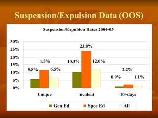 Suspension/Expulsion Data (OOS) 