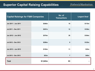 Superior Capital Raising Capabilities
8
Capital Raisings for F&M Companies
No. of
Transactions
Largest Deal
Jan 2011 – Jun 2011 $548m 19 $115m
Jul 2011 – Dec 2011 $367m 12 $150m
Jan 2012 – Jun 2012 $576m 26 $194m
Jul 2012 – Dec 2012 $296m 8 $125m
Jan 2013 – Jun 2013 $105m 11 $35m
Jul 2013 – Dec 2013 $53m 7 $40m
Total $1,945m 83 -
 