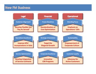 Standardization of
Cost Optimization
Emphasis on
Operations’ CSFs
Develop Flexible SLA
“Pay As Served”
Operations ExcellenceOperations Excellence Strategic OrientationStrategic Orientation SustainabilitySustainability
Customer AlignmentCustomer Alignment Frozen BaselinesFrozen Baselines Branding FocusBranding Focus
Improve KPIs’
Incorporations in SLAs
Empowerment of
Corporate Culture
Target the
Diagonal Growth
Develop Integration
of Service Contracts
Advocacy for
Active Customers
Innovative
CSR Programs
Operations ExcellenceOperations Excellence Strategic OrientationStrategic Orientation SustainabilitySustainability
Service OptimizationService Optimization Corporate ExcellenceCorporate Excellence Customer LoyaltyCustomer Loyalty
 