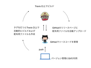 push
GitHubTravis CI
Travis CI
GitHub
Git
 