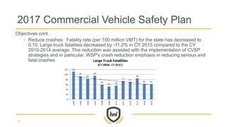 Objectives cont.
• Reduce crashes: Fatality rate (per 100 million VMT) for the state has decreased to
0.10. Large truck fatalities decreased by -11.2% in CY 2015 compared to the CY
2010-2014 average. This reduction was assisted with the implementation of CVSP
strategies and in particular, WSP's crash reduction emphasis in reducing serious and
fatal crashes
2017 Commercial Vehicle Safety Plan
49
 