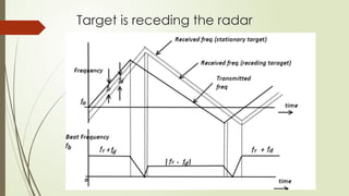 frequency modulated continuous wave (FM-CW) RADAR.pptx