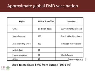 Foot-and-mouth disease: Control and vaccination