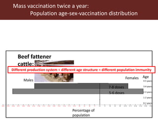 Foot-and-mouth disease: Control and vaccination