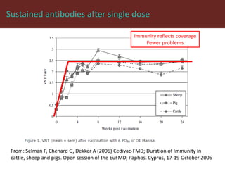 Foot-and-mouth disease: Control and vaccination