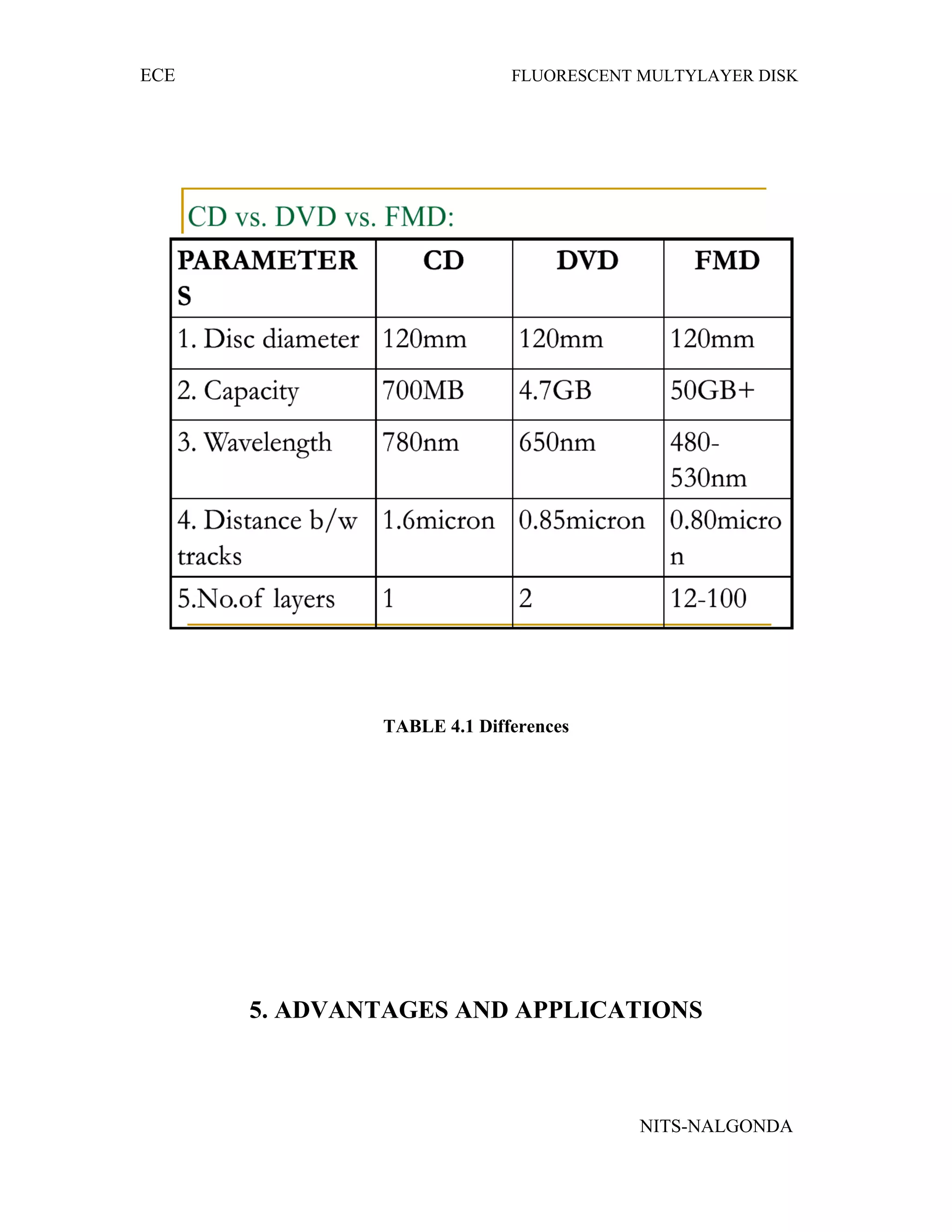ECE FLUORESCENT MULTYLAYER DISK
TABLE 4.1 Differences
5. ADVANTAGES AND APPLICATIONS
NITS-NALGONDA
 