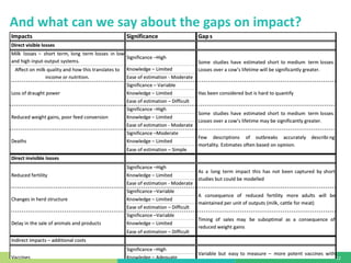 What do we know about the economic impact of foot and mouth disease in smallholder production? Summary of the evidence