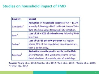 What do we know about the economic impact of foot and mouth disease in smallholder production? Summary of the evidence