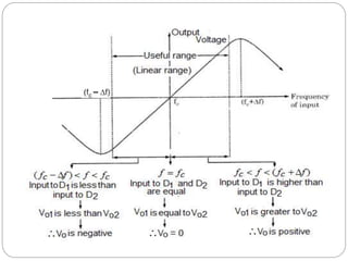 FM Demodulation analog communication types of demodulation | PPTX
