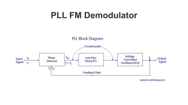FM demodulation using PLL | PPT