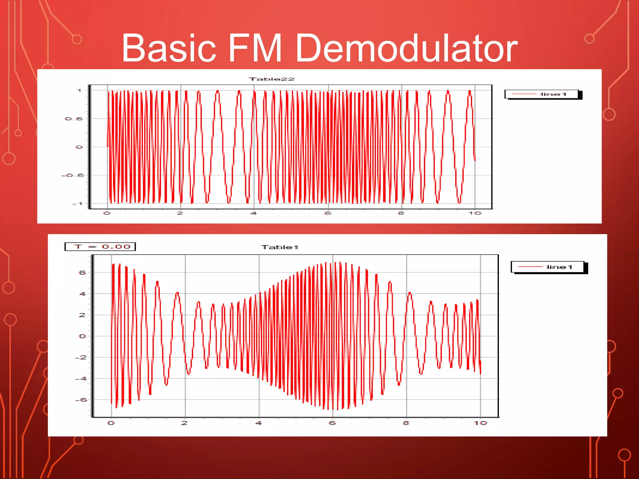 Umera Anjum - M.Tech 13
FM
Wave
Output
of Tuned
Circuit
Basic FM Demodulator
 