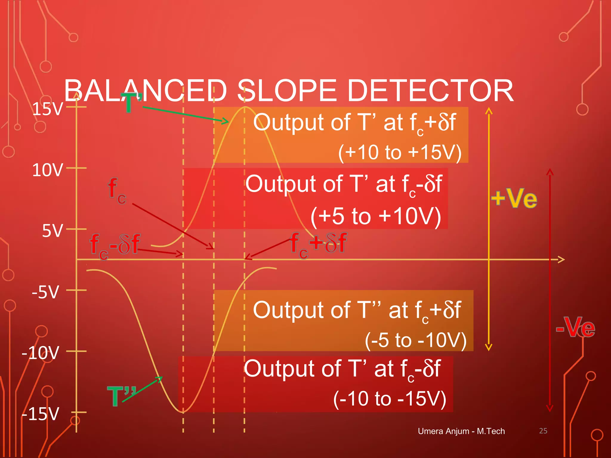BALANCED SLOPE DETECTOR
Umera Anjum - M.Tech 25
Output of T’ at fc+δf
(+10 to +15V)
Output of T’ at fc-δf
(+5 to +10V)
Output of T’ at fc-δf
(-10 to -15V)
Output of T’’ at fc+δf
(-5 to -10V)
5V
10V
15V
-5V
-10V
-15V
 