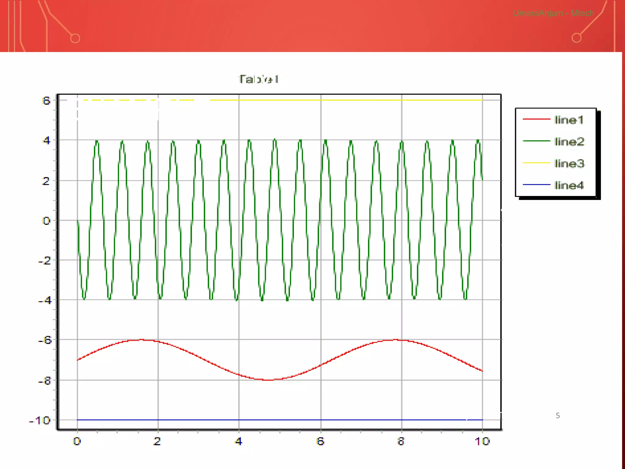 AMPLITUDE MODULATION
EXAMPLE
Umera Anjum - M.Tech 5
Modulating
Signal
Transmitted
Signal
UmeraAnjum - Mtech
 