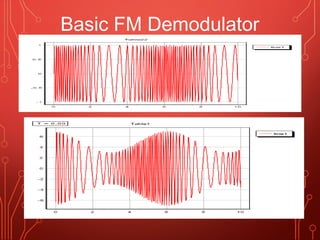 Umera Anjum - M.Tech 13
FM
Wave
Output
of Tuned
Circuit
Basic FM Demodulator
 