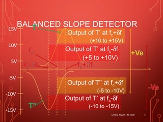 BALANCED SLOPE DETECTOR
Umera Anjum - M.Tech 25
Output of T’ at fc+δf
(+10 to +15V)
Output of T’ at fc-δf
(+5 to +10V)
Output of T’ at fc-δf
(-10 to -15V)
Output of T’’ at fc+δf
(-5 to -10V)
5V
10V
15V
-5V
-10V
-15V
 