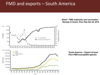 Foot and mouth disease (FMD) impact in endemic countries