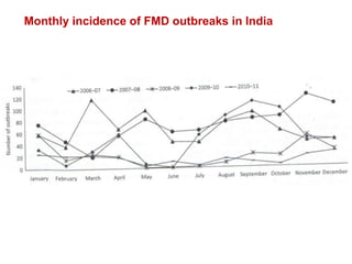 Monthly incidence of FMD outbreaks in India
 