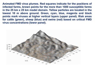 Animated FMD virus plumes. Red squares indicate for the positions of
infected farms, brown points for the more than 1000 susceptible farms
in the 25 km x 25 km model domain. Yellow particles are located in the
lowest 10 m above ground. Green, cyan, blue, magenta and black
points mark viruses at higher vertical layers (upper panel). Risk areas
for cattle (green), sheep (blue) and swine (red) based on critical FMD
virus concentrations (lower panel).
 