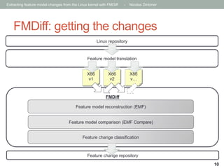 Extracting feature model changes from the Linux kernel with FMDiff

-

Nicolas Dintzner

FMDiff: getting the changes
Linux repository

Feature model translation
X86
v1

X86
v2

X86
v…

FMDiff
Feature model reconstruction (EMF)
Feature model comparison (EMF Compare)
Feature change classification

Feature change repository
10

 