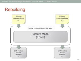 Extracting feature model changes from the Linux kernel with FMDiff

-

Nicolas Dintzner

Rebuilding
Kdump
Feature Model
v1

Kdump
Feature Model
v2

Feature model reconstruction (EMF)

Feature Model
(Ecore)

EMF Feature
model
Instance
v1

EMF Feature
model
Instance
v2
12

 