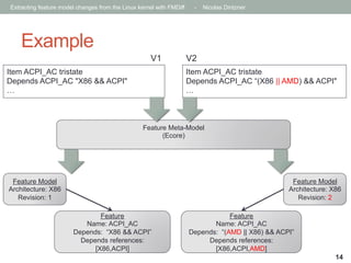 Extracting feature model changes from the Linux kernel with FMDiff

-

Nicolas Dintzner

Example
V1
Item ACPI_AC tristate
Depends ACPI_AC "X86 && ACPI"
…

V2
Item ACPI_AC tristate
Depends ACPI_AC “(X86 || AMD) && ACPI"
…

Feature Meta-Model
(Ecore)

Feature Model
Architecture: X86
Revision: 1

Feature Model
Architecture: X86
Revision: 2
Feature
Name: ACPI_AC
Depends: “X86 && ACPI”
Depends references:
[X86,ACPI]

Feature
Name: ACPI_AC
Depends: “(AMD || X86) && ACPI”
Depends references:
[X86,ACPI,AMD]
14

 