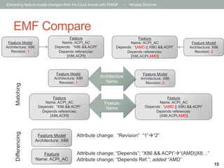 Extracting feature model changes from the Linux kernel with FMDiff

-

Nicolas Dintzner

EMF Compare

Differencing

Matching

Feature Model
Architecture: X86
Revision: 1

Feature
Name: ACPI_AC
Depends: “X86 && ACPI”
Depends references:
[X86,ACPI]

Feature Model
Architecture: X86
Revision: 1

Feature
Name: ACPI_AC
Depends: “X86 && ACPI”
Depends references:
[X86,ACPI]

Feature
Name: ACPI_AC
Depends: “(AMD || X86) && ACPI”
Depends references:
[X86,ACPI,AMD]

Architecture
Name

Feature
Name

Feature Model
Architecture: X86
Revision: 2

Feature Model
Architecture: X86
Revision: 2

Feature
Name: ACPI_AC
Depends: “(AMD || X86) && ACPI”
Depends references:
[X86,ACPI,AMD]

Feature Model
Architecture: X86

Attribute change: “Revision” “1”à“2”

Feature
Name: ACPI_AC

Attribute change; “Depends”; “X86 && ACPI”à“(AMD||X8…”
Attribute change; “Depends Ref.”; added “AMD”

15

 