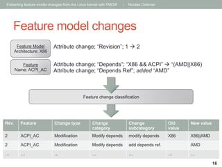 Extracting feature model changes from the Linux kernel with FMDiff

-

Nicolas Dintzner

Feature model changes
Feature Model
Architecture: X86

Attribute change; “Revision”; 1 à 2

Feature
Name: ACPI_AC

Attribute change; “Depends”; “X86 && ACPI” à “(AMD||X86)
Attribute change; “Depends Ref”; added “AMD”

Feature change classification

Rev.

Feature

Change type

Change
category

Change
subcategory

Old
value

New value

2

ACPI_AC

Modification

Modify depends

modify depends

X86

X86||AMD

2

ACPI_AC

Modification

Modify depends

add depends ref.

…

…

…

…

…

AMD
…

…
16

 