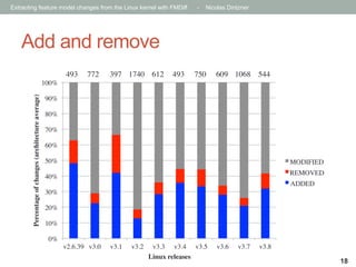 Extracting feature model changes from the Linux kernel with FMDiff

-

Nicolas Dintzner

Add and remove
493	

 772	


397	

 1740	

 612	

 493	


750	


609	

 1068	

 544	


Percentage of changes (architecture average)	


100%	

90%	

80%	

70%	

60%	

50%	


MODIFIED	

REMOVED	


40%	


ADDED	

30%	

20%	

10%	

0%	

v2.6.39	

 v3.0	


v3.1	


v3.2	


v3.3	

 v3.4	

 v3.5	

Linux releases	


v3.6	


v3.7	


v3.8	

18

 