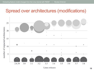 Extracting feature model changes from the Linux kernel with FMDiff

-

Nicolas Dintzner

Spread over architectures (modifications)
Series1
25
25	


Series2

number of impacted architectures	


Series3
Series4
Series5

20
20	


Series6
Series7
Series8

15
15	


Series9
Series10
Series11

10
10	


Series12
Series13
Series14

5
5	


Series15
Series16
Series17

0
0

2.6.39	


2
3.0	


3.1	


4
3.2	


3.3	


6
3.4	


Linux releases	


3.5	


8
3.6	


3.7	


10
3.8	


19

 