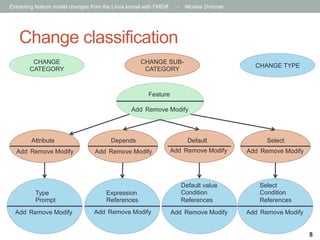 Extracting feature model changes from the Linux kernel with FMDiff

-

Nicolas Dintzner

Change classification
CHANGE
CATEGORY

CHANGE SUBCATEGORY

CHANGE TYPE

Feature
Add Remove Modify

Attribute

Depends

Default

Select

Add Remove Modify

Add Remove Modify

Add Remove Modify

Type
Prompt

Expression
References

Default value
Condition
References

Select
Condition
References

Add Remove Modify

Add Remove Modify

Add Remove Modify

Add Remove Modify

Add Remove Modify

8

 