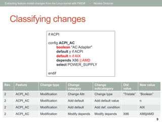 Extracting feature model changes from the Linux kernel with FMDiff

-

Nicolas Dintzner

Classifying changes
if ACPI
config ACPI_AC
boolean "AC Adapter"
default y if ACPI
default n if AIX
depends X86 || AMD
select POWER_SUPPLY
endif
Rev.

Feature

Change type

Change
category

Change
subcategory

Old
value

New value

2

ACPI_AC

Modification

Change Attr.

Change type

“Tristate”

“Boolean”

2

ACPI_AC

Modification

Add default

Add default value

n

2

ACPI_AC

Modification

Add default

Add def. condition

AIX

2

ACPI_AC

Modification

Modify depends

Modify depends

X86

X86||AMD
9

 