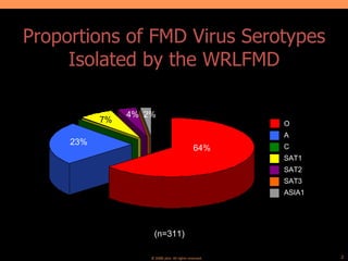 Proportions of FMD Virus Serotypes Isolated by the WRLFMD O A C SAT1 SAT2 SAT3 ASIA1 (n=311) 64% 7% 23% 4% 2% 