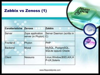 Zabbix vs Zenoss (1)



Caratteristiche Zenoss           Zabbix

Server         Zope application Server Daemon (scritto in
               server (in Phyton) C)

Frontend       Phyton            PHP

Backend        Mysql             MySQL, PostgreSQL,
                                 SQLite oppure Oracle

Client         Nessuno           Linux,Window,BSD,AIX,H
                                 P-UX,Solaris


                           www.filippodelprete.com
 
