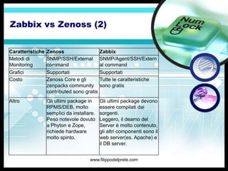 Zabbix vs Zenoss (2)


Caratteristiche   Zenoss                    Zabbix
Metodi di         SNMP/SSH/External         SNMP/Agent/SSH/Extern
Monitoring        command                   al command
Grafici           Supportati                Supportati
Costo             Zenoss Core e gli         Tutte le caratteristiche
                  zenpacks community        sono gratis
                  contributed sono gratis
Altro             Gli ultimi package in     Gli ultimi package devono
                  RPMS/DEB, molto           essere compilati dai
                  semplici da installare.   sorgenti.
                  Peso notevole dovuto      Leggero, il deamo del
                  a Phyton e Zope,          Server è molto contenuto,
                  richiede hardware         gli altri componenti sono il
                  molto spinto.             web server(es. Apache) e
                                            il DB server.


                                      www.filippodelprete.com
 