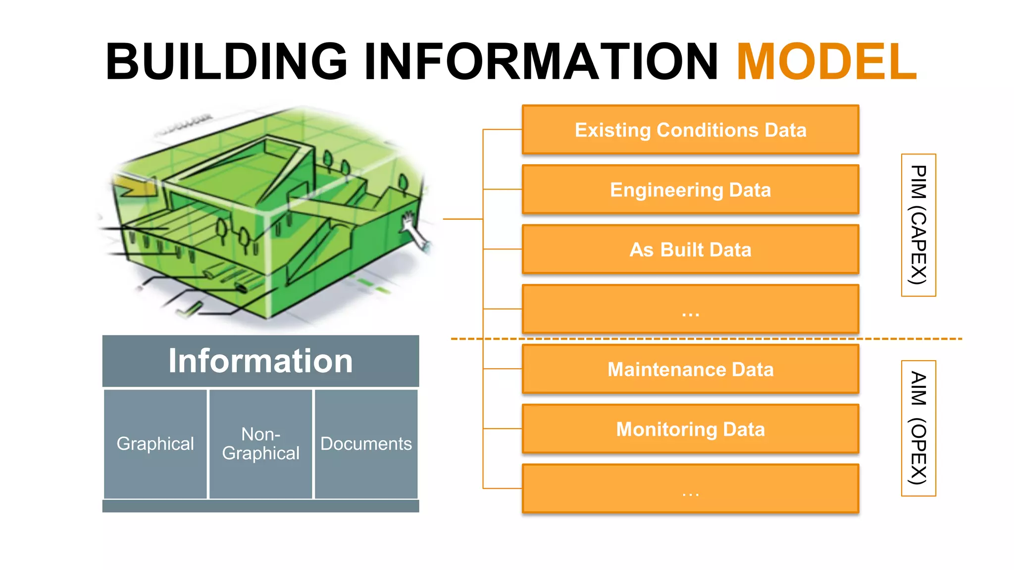 BUILDING INFORMATION MODEL
Existing Conditions Data
Engineering Data
As Built Data
Maintenance Data
…
…
Monitoring Data
PIM(CAPEX)AIM(OPEX)
Information
Graphical
Non-
Graphical
Documents
 